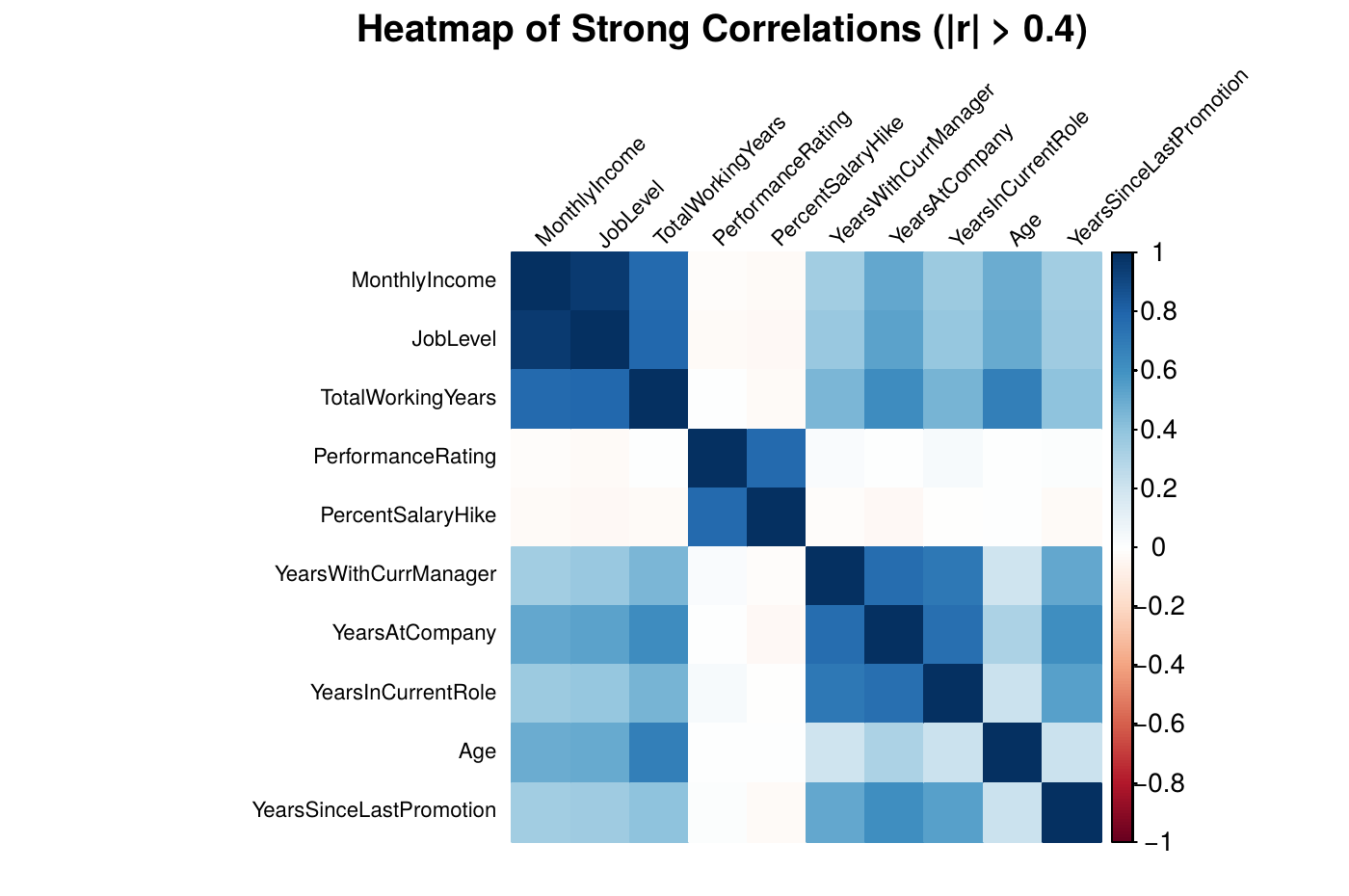 Correlation heatmap of tenure, income, and seniority variables