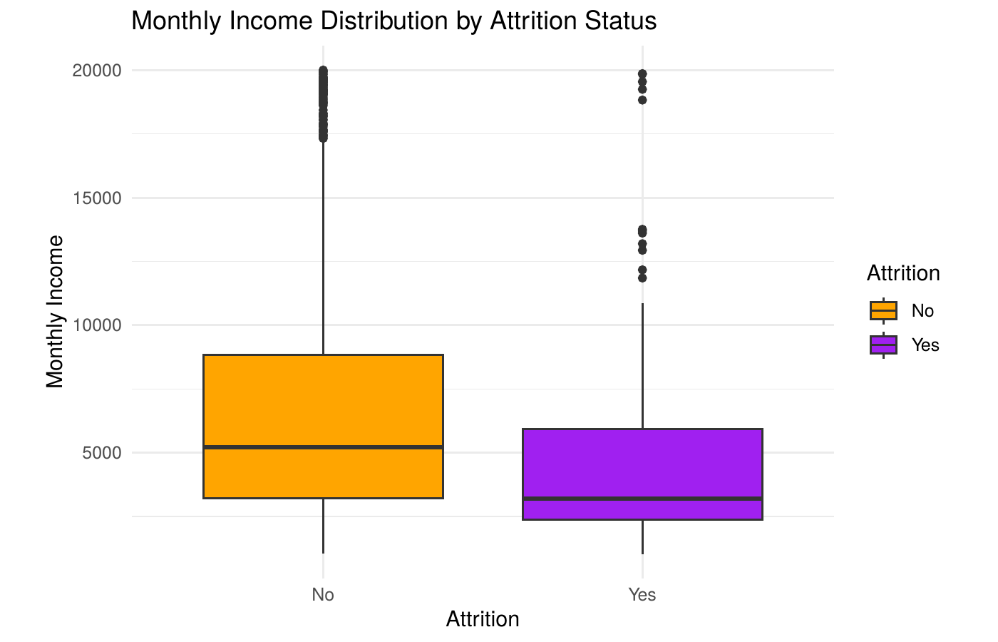 Boxplot comparing monthly income for employees who stayed vs left