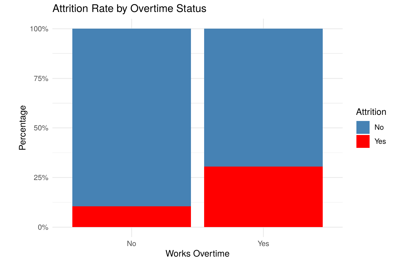 Stacked bar chart comparing attrition rate for employees with and without overtime