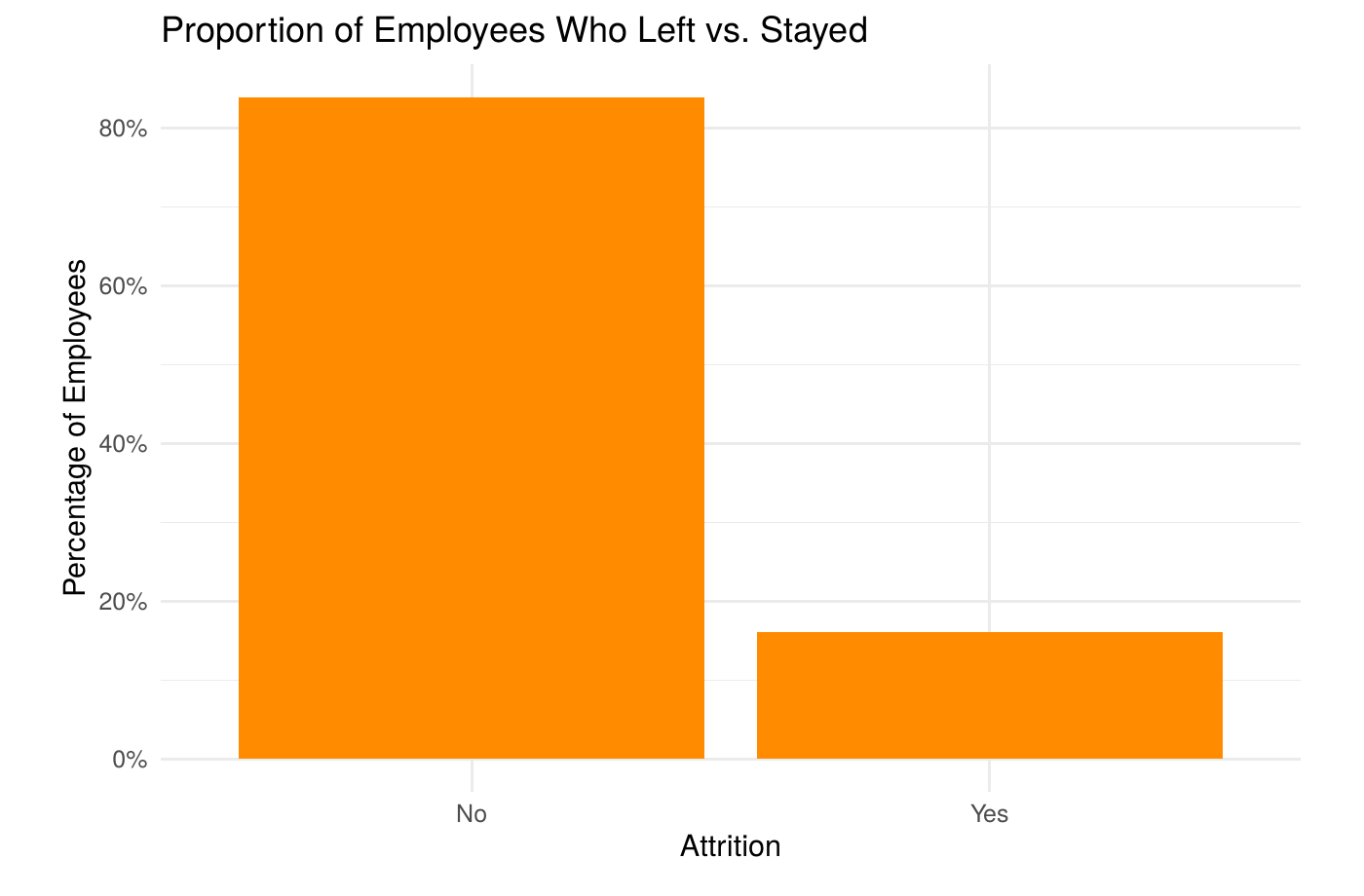 Bar chart showing 84% of employees stayed vs 16% who left
