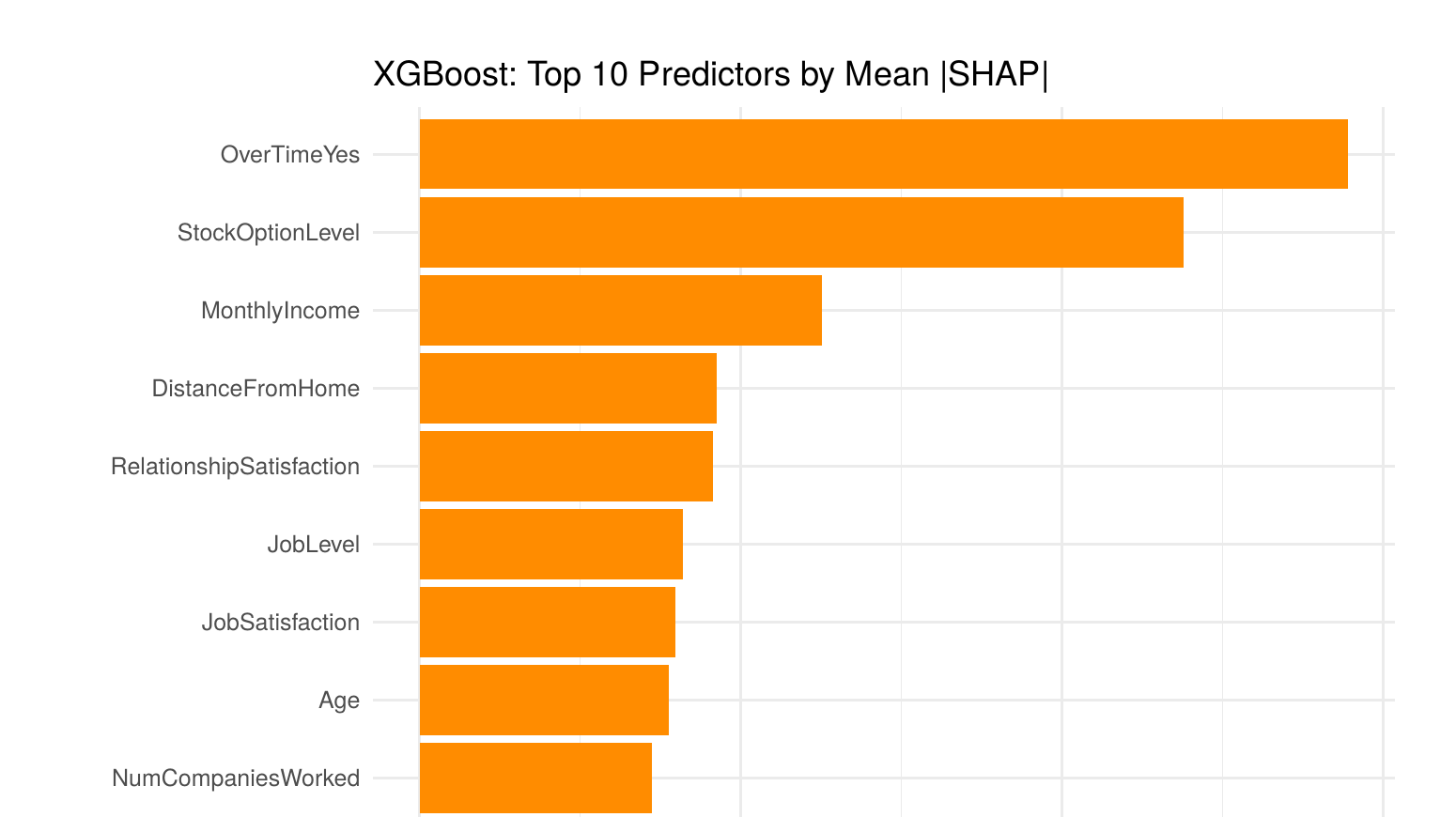 Bar chart of top 10 predictors by mean absolute SHAP value, led by overtime and stock option level