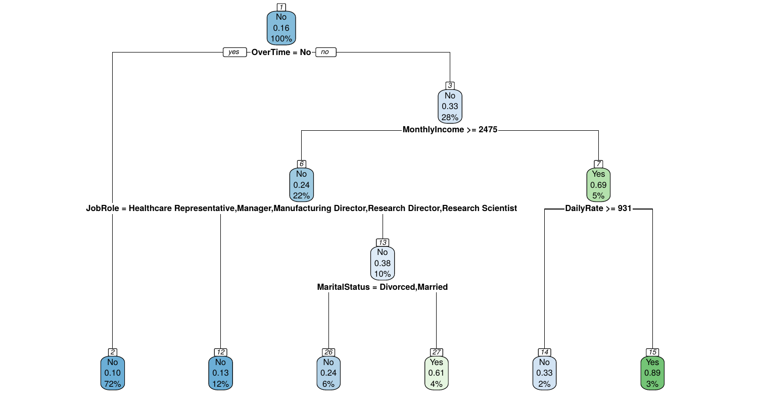 Pruned decision tree splitting first on overtime, then monthly income, job role, and marital status