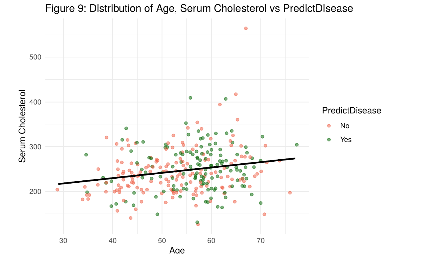 Scatter plot of age versus serum cholesterol colored by heart disease status, with an upward trend line