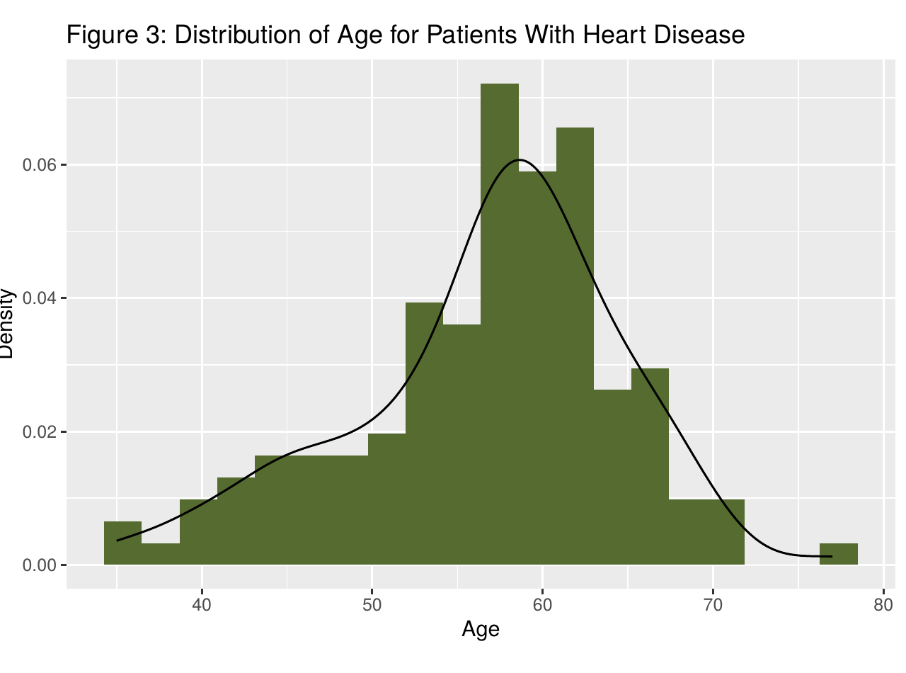 Density histogram of age for patients with heart disease, peaking in the mid-to-late 50s and 60s