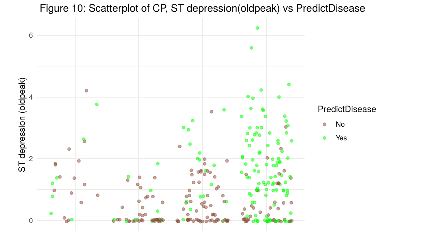 Jitter plot of chest pain type versus ST depression (oldpeak), colored by heart disease status