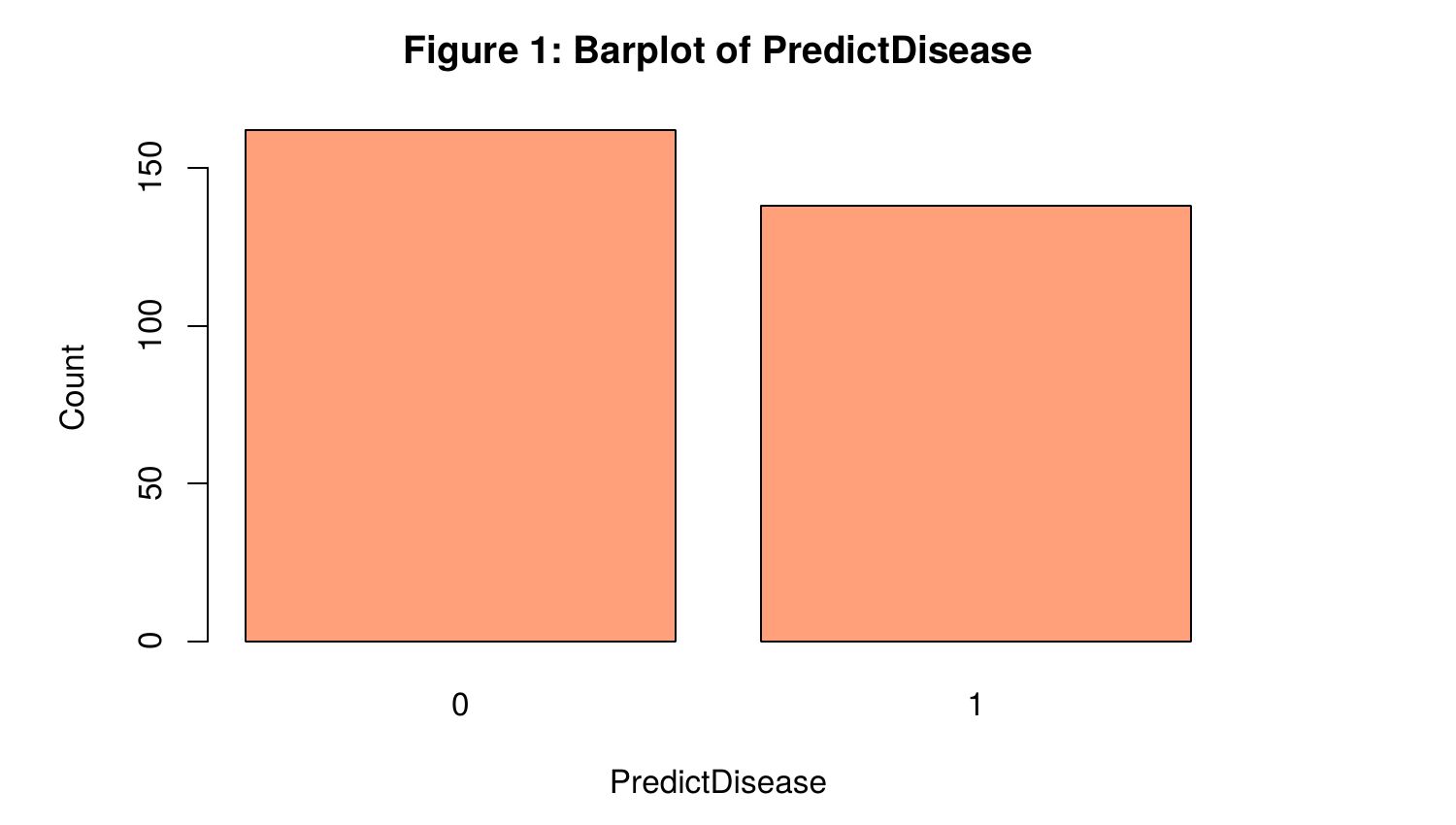 Bar chart showing 162 patients without heart disease versus 138 with heart disease