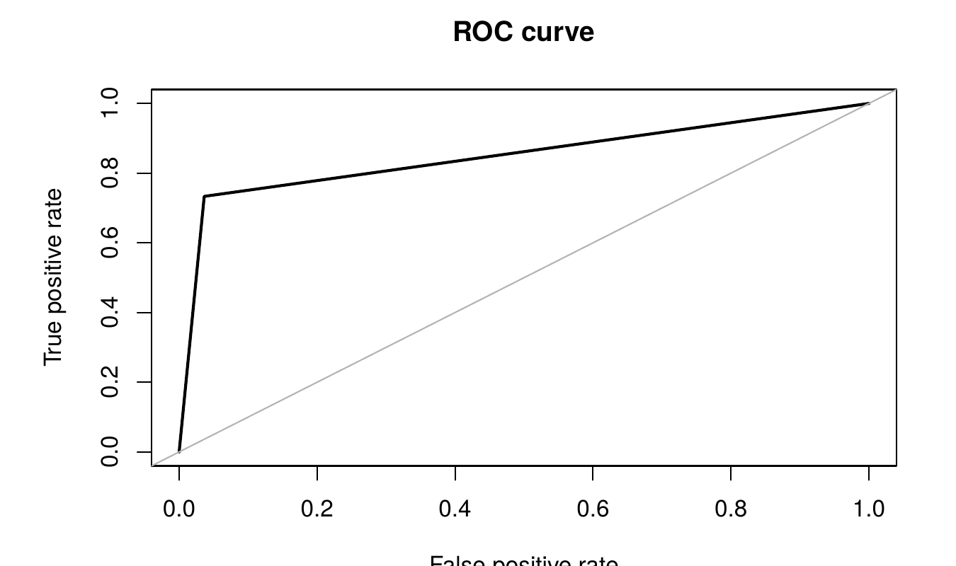 ROC curve for the logistic regression model with an AUC of 0.848