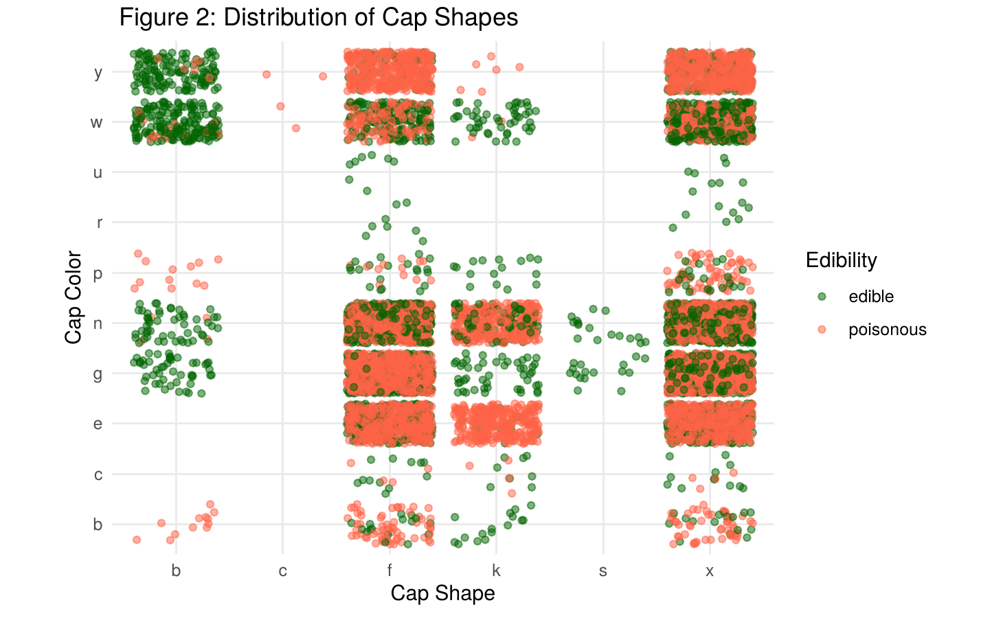 Jitter plot of cap shape versus cap color, colored by edibility, showing heavy mixing across most combinations