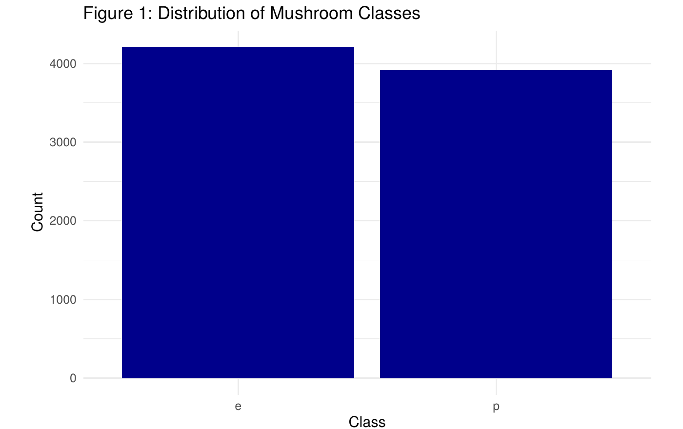 Bar chart showing 4,208 edible versus 3,916 poisonous mushroom specimens
