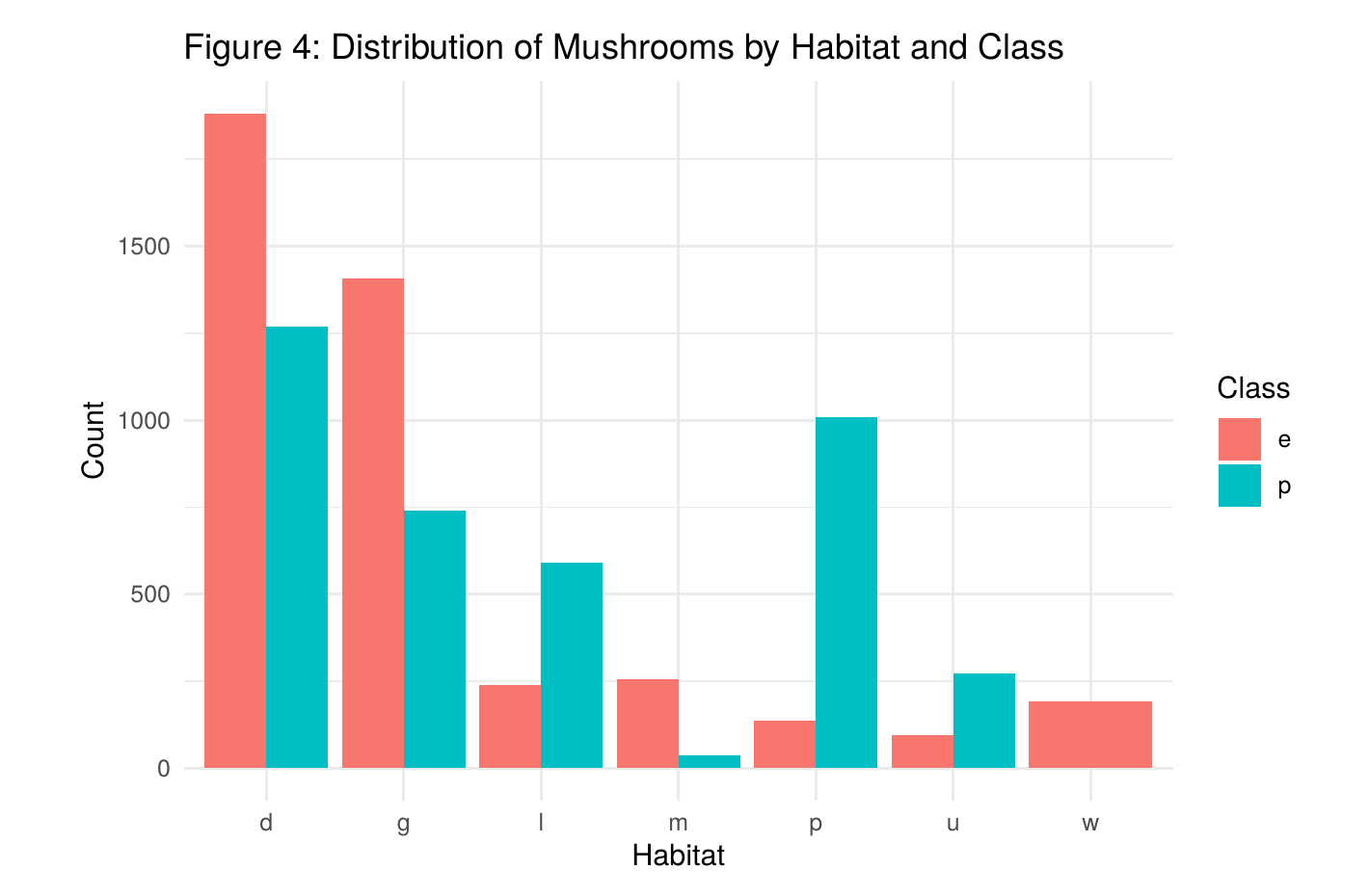 Grouped bar chart of mushroom habitat by edibility class