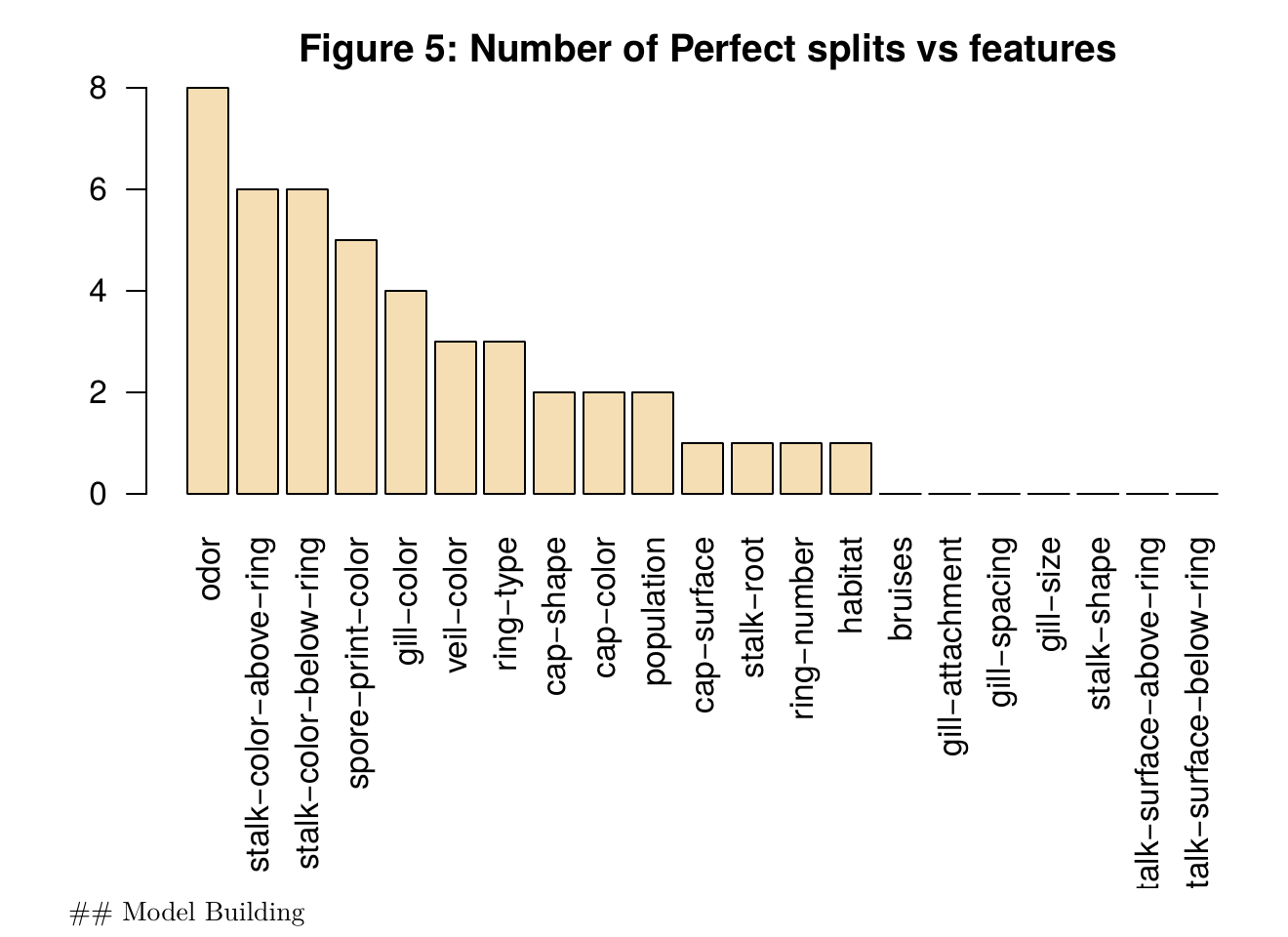 Bar chart ranking features by number of perfect splits, led by odor at 8, far ahead of every other feature