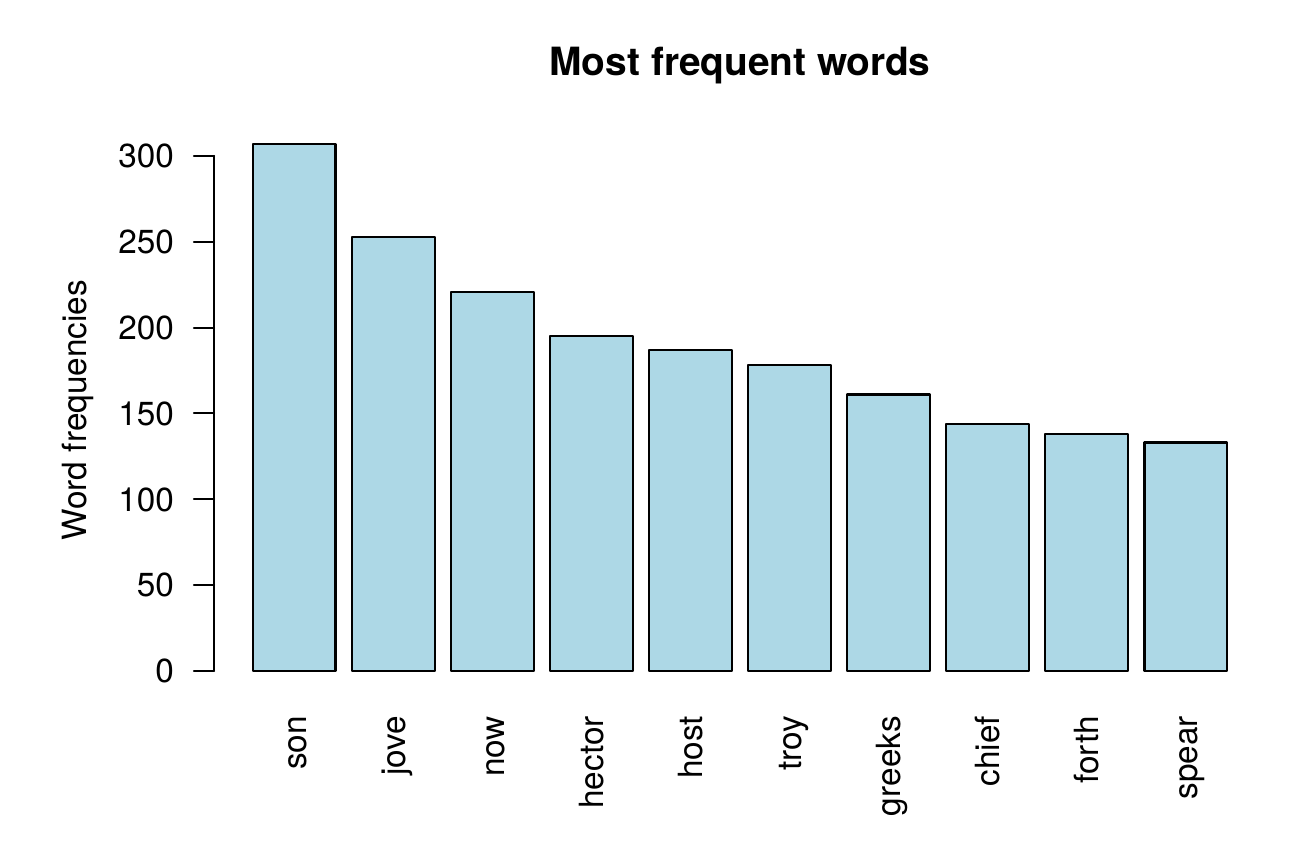 Bar chart of the 10 most frequent terms in the corpus, led by 'son' at 307 occurrences