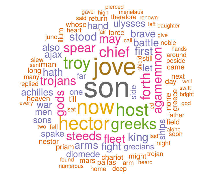 Word cloud of the most frequent terms in the analyzed text corpus, led by son, jove, now, and hector