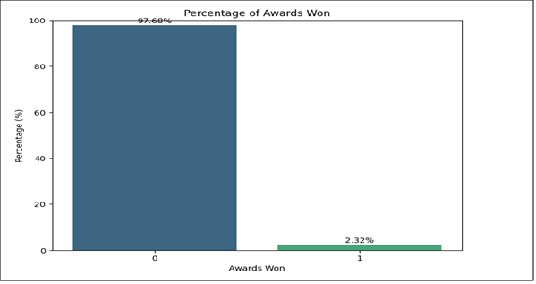 Bar chart showing 97.68% of employees won no award versus 2.32% who did