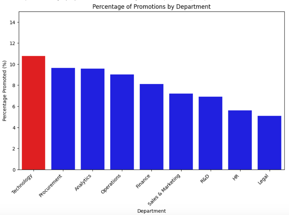 Bar chart of percentage of employees promoted by department, led by Technology