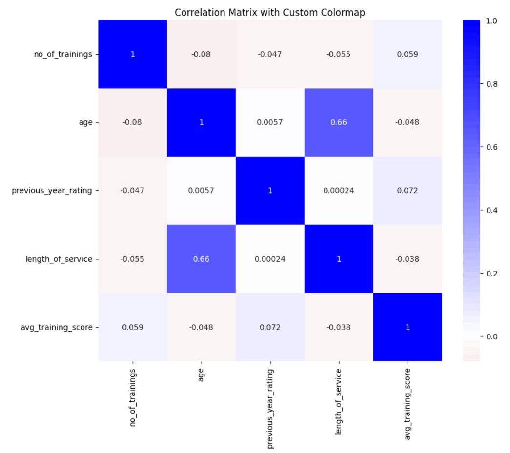 Correlation matrix of numeric variables showing mostly weak correlations