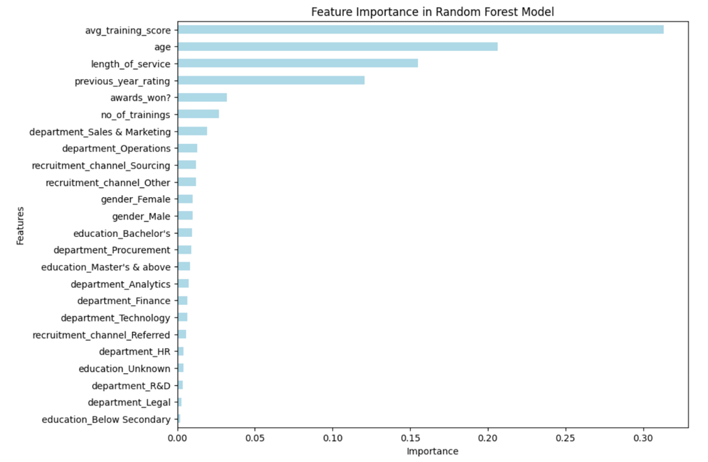 Bar chart of feature importance in the Random Forest model, led by average training score by a wide margin