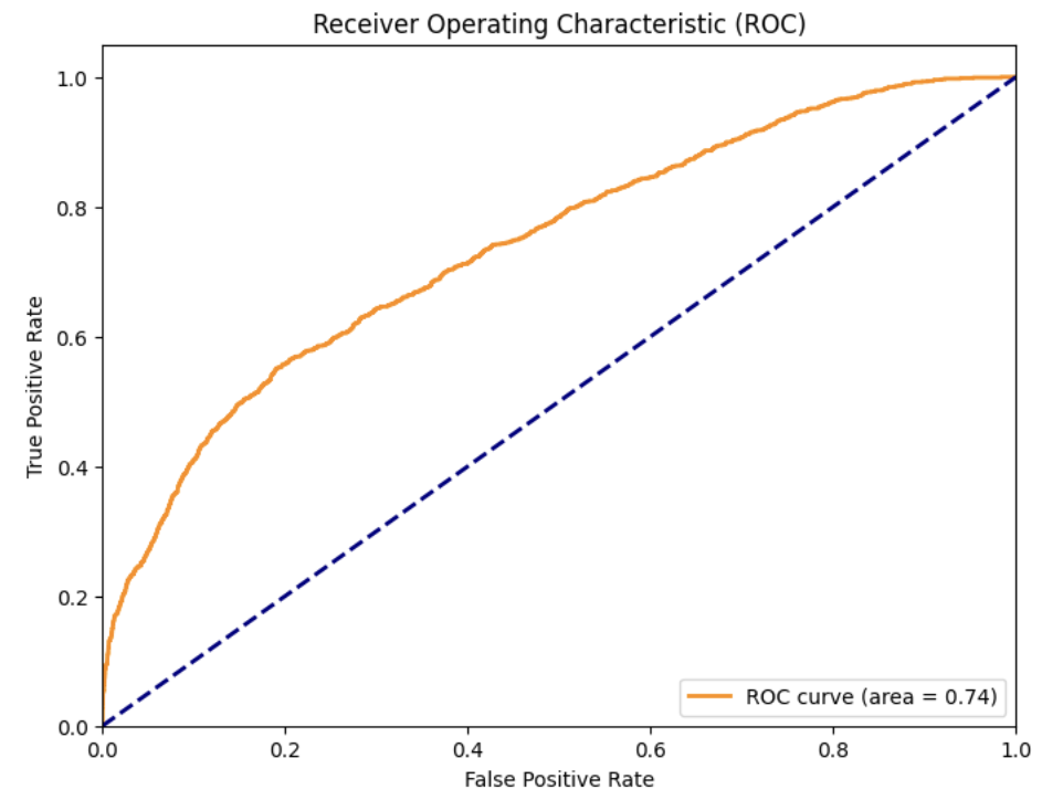 ROC curve for the balanced logistic regression model with an AUC of 0.74