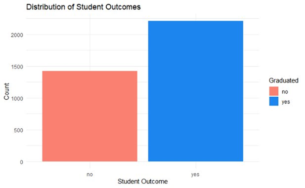 Bar chart showing about 2,200 graduates vs 1,430 non-graduates