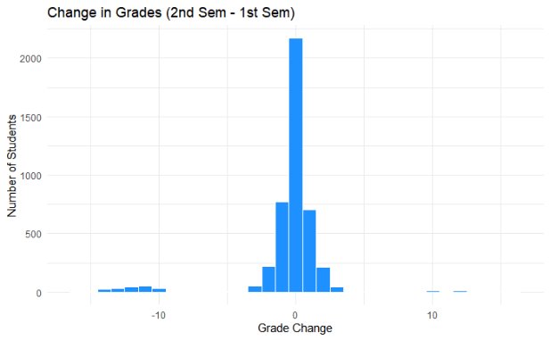 Histogram of grade change between first and second semester