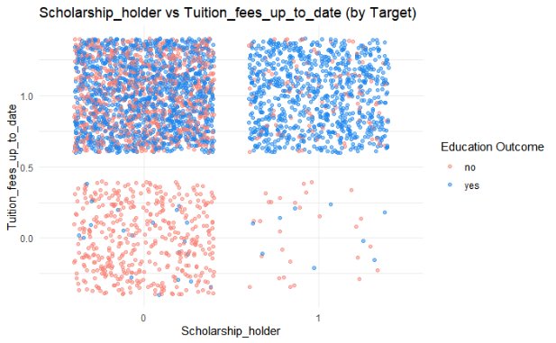 Scatter plot of scholarship status vs tuition payment status colored by outcome