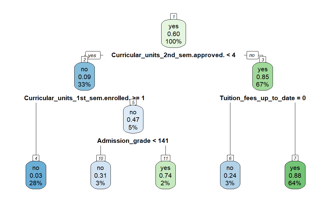 Decision tree splitting first on second-semester units approved, then tuition payment status