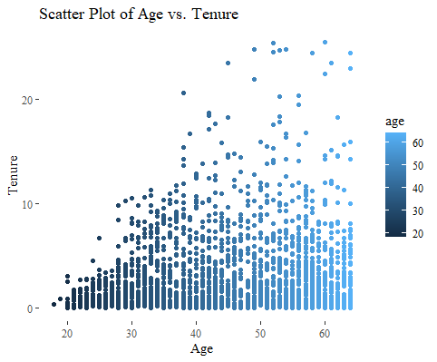 Scatter plot of employee age versus tenure