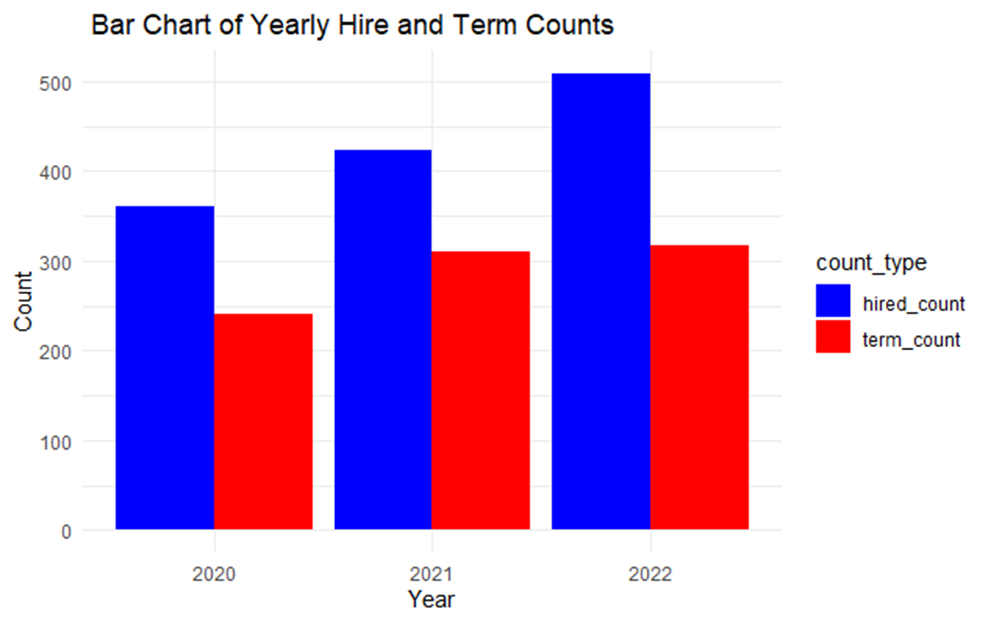 Bar chart of yearly hire and termination counts from 2020 to 2022