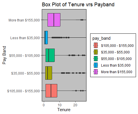 Box plot of tenure by pay band, showing lowest tenure in the under $35,000 band