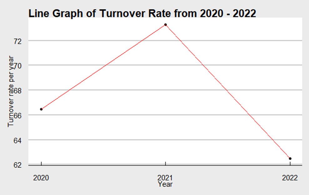 Line chart of turnover rate from 2020 to 2022, peaking in 2021