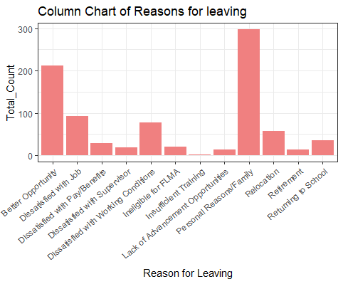 Column chart of reasons for leaving, led by personal and family reasons, then better opportunity
